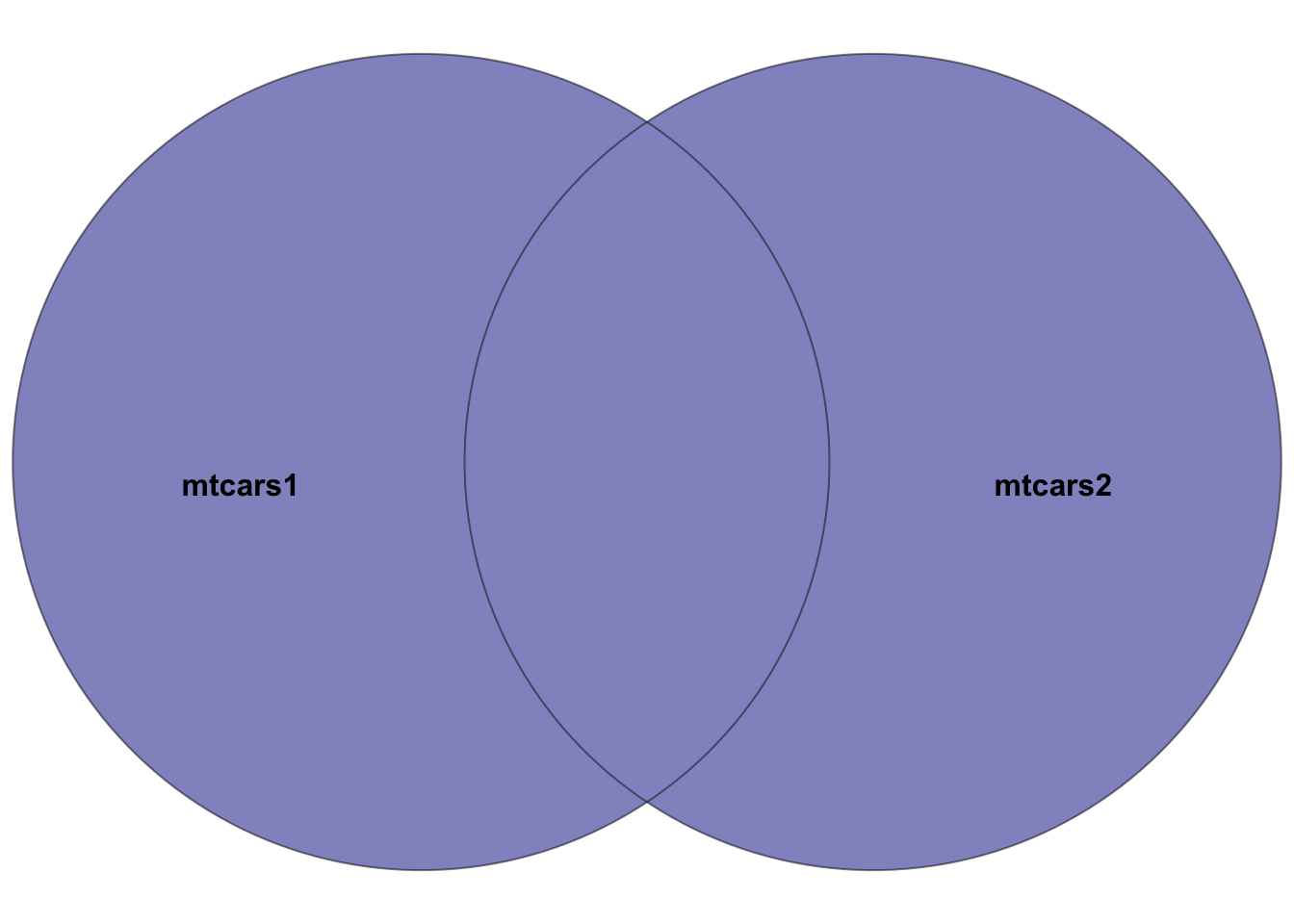 Venn diagram showcasing the full join between the two datasets: `mtcars1` and `mtcars2`. The highlighted section depicts the result of the full join--all rows in both datasets. Rows in the intersection of the two datasets will have entries in all columns. Rows not in both datasets will have NA's in missing columns.
