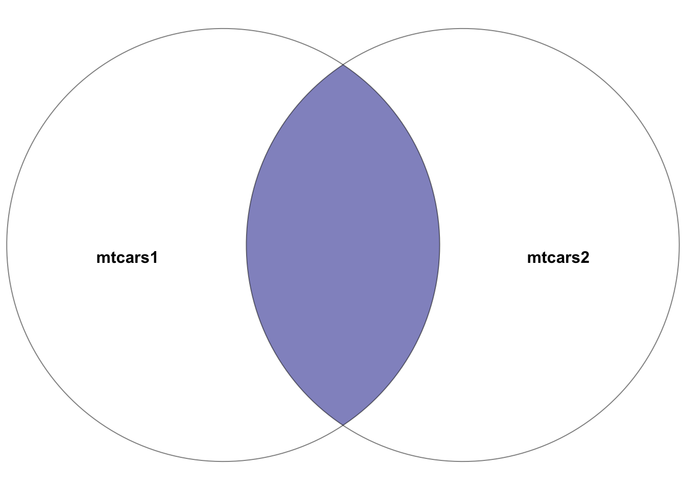 Venn diagram showcasing the inner join between the two datasets: `mtcars1` and `mtcars2`. The highlighted section depicts the result of the inner join--the intersection of the two datasets. In other words, the rows with matching entries in the key columns of both datasets