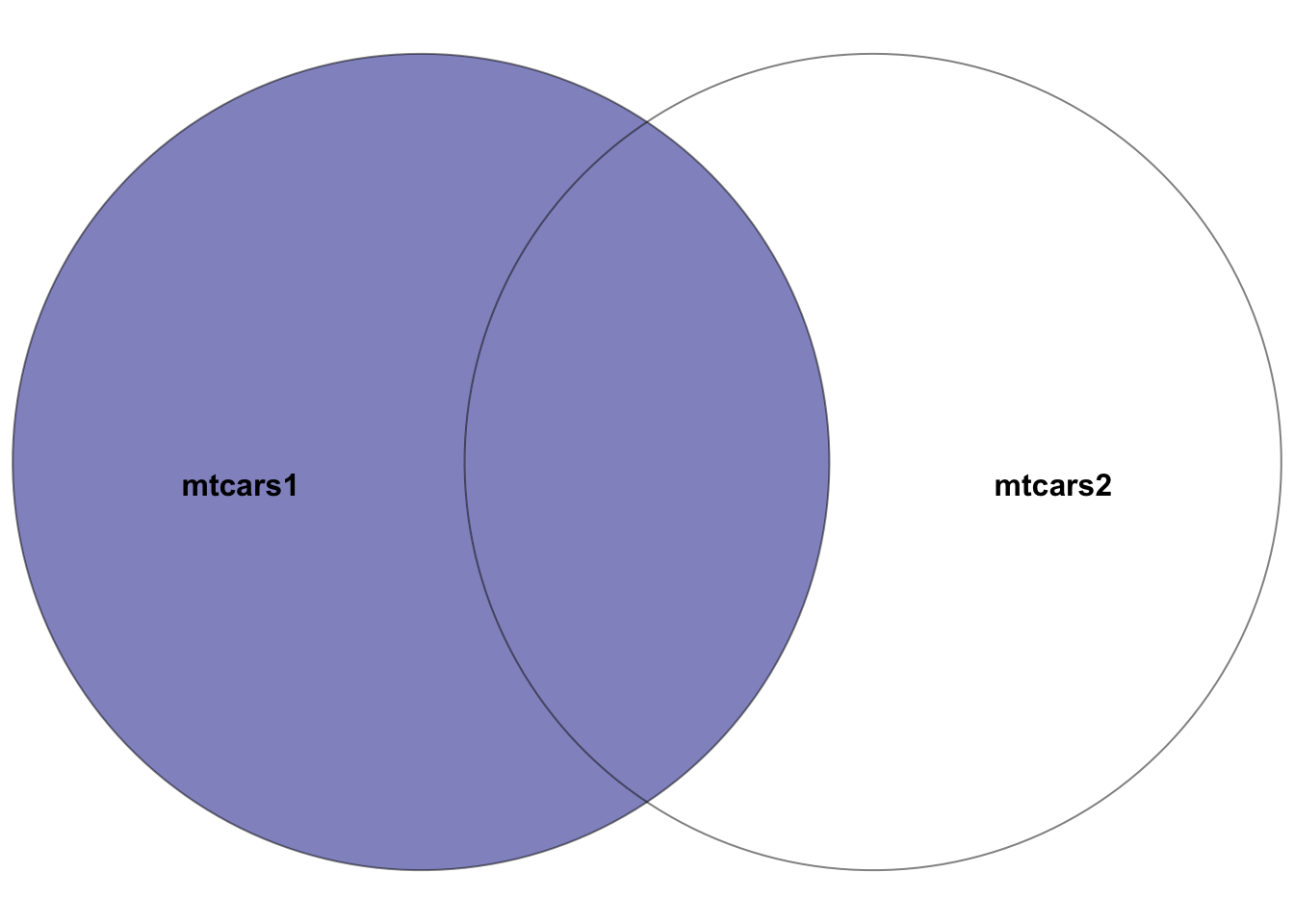 Venn diagram showcasing the left join between the two datasets: `mtcars1` and `mtcars2`, where the left dataset is `mtcars1`. The highlighted section depicts the result of the left join--all rows in the left dataset `mtcars1` plus the intersection of the two datasets. In other words, the rows with matching entries in the key columns of both datasets