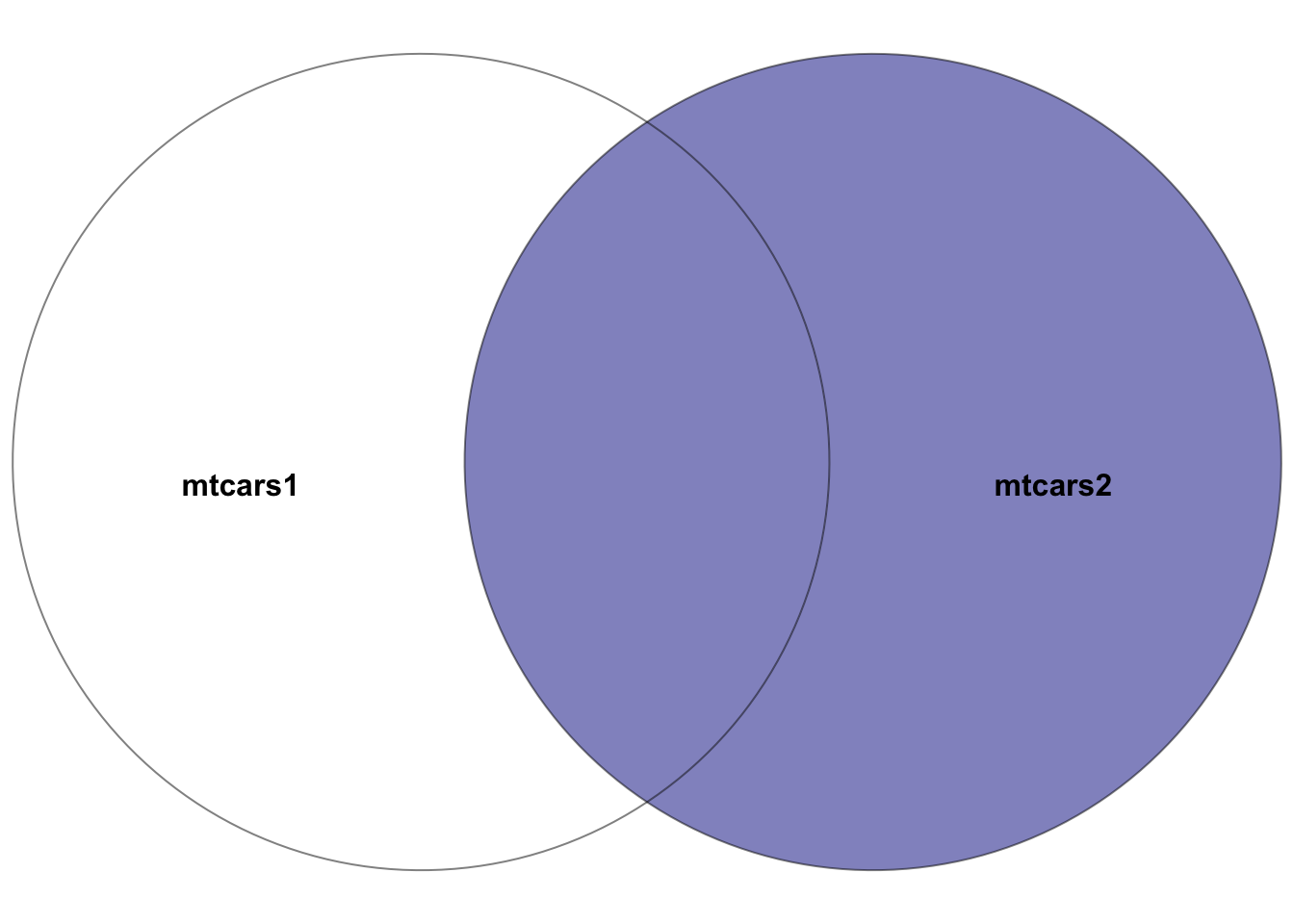 Venn diagram showcasing the right join between the two datasets: `mtcars1` and `mtcars2`, where the right dataset is `mtcars2`. The highlighted section depicts the result of the right join--all rows in the right dataset `mtcars2` plus the intersection of the two datasets. In other words, the rows with matching entries in the key columns of both datasets