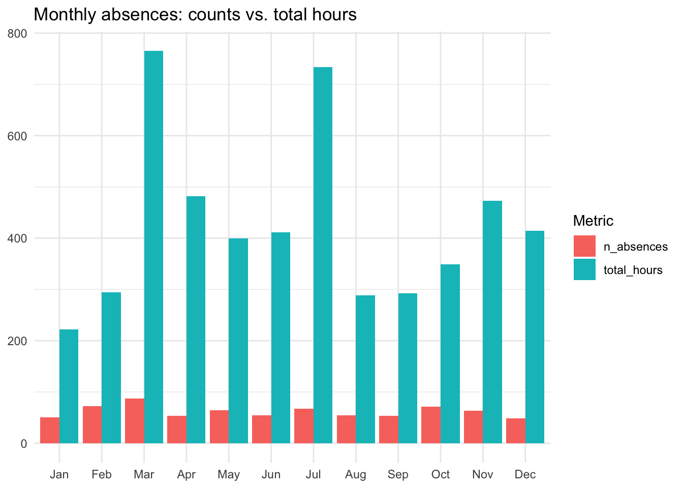 Side-by-side bar chart of monthly absence counts and total hours, with the two metrics on a shared y-axis. The hours bars dominate visually because hours are roughly an order of magnitude larger than counts.