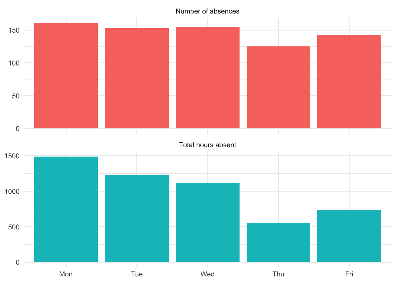 Faceted bar chart of absences by weekday, with separate panels for number of absences and total hours absent. Monday has the highest number of absences. Wednesday has the highest total hours, despite being only the third-highest by count, indicating that Wednesday absences tend to be longer.