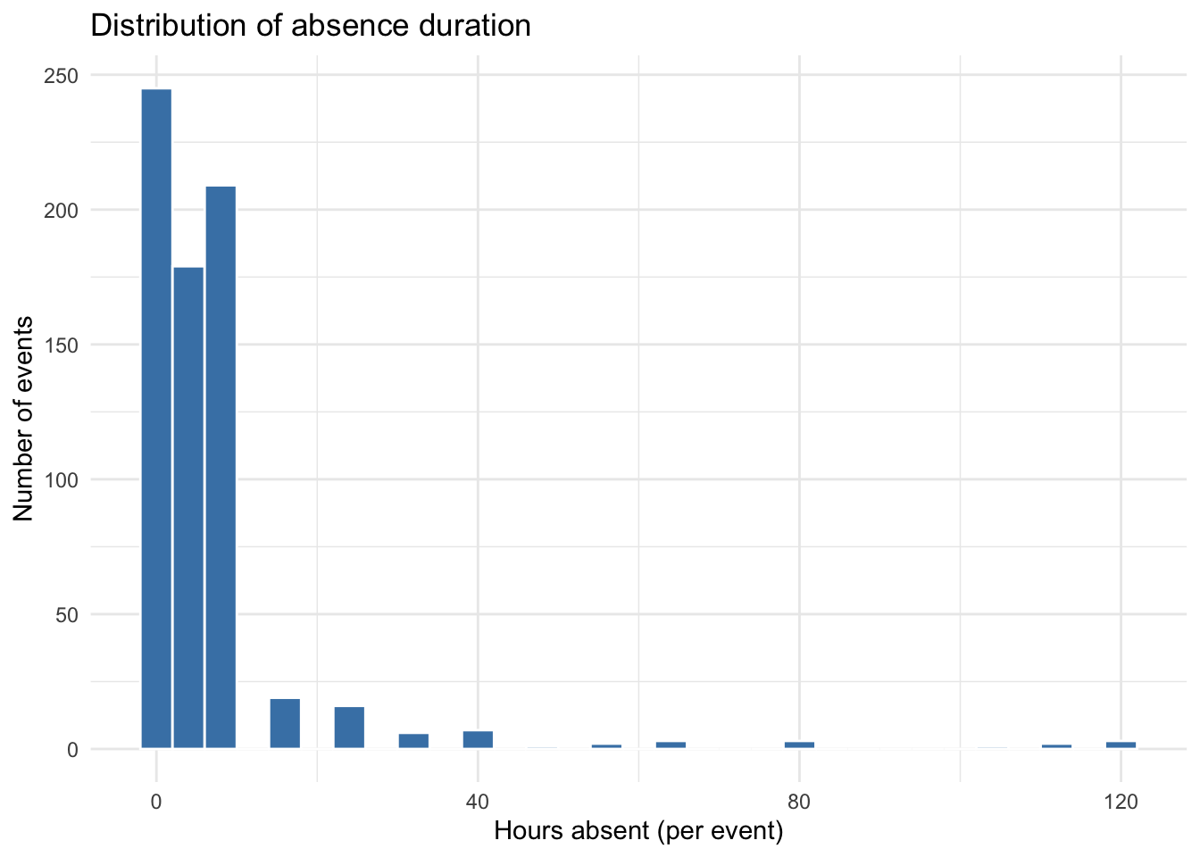 Histogram of absenteeism duration in hours per absence event. The distribution is heavily right-skewed: most absences are short — concentrated in the 0-to-8 hour range — with a long tail of much longer absences extending past 100 hours.