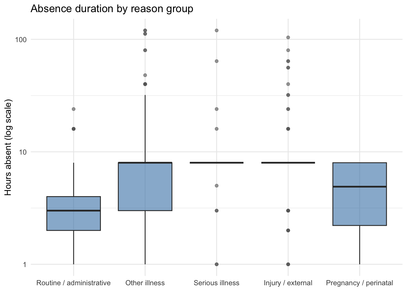 Box plot of absence duration in hours by reason group. Routine/administrative absences are clustered tightly at low durations. Other illness has a wider range with many outliers. Serious illness, injury, and pregnancy categories each have higher medians and longer upper tails, with pregnancy showing the highest typical duration.