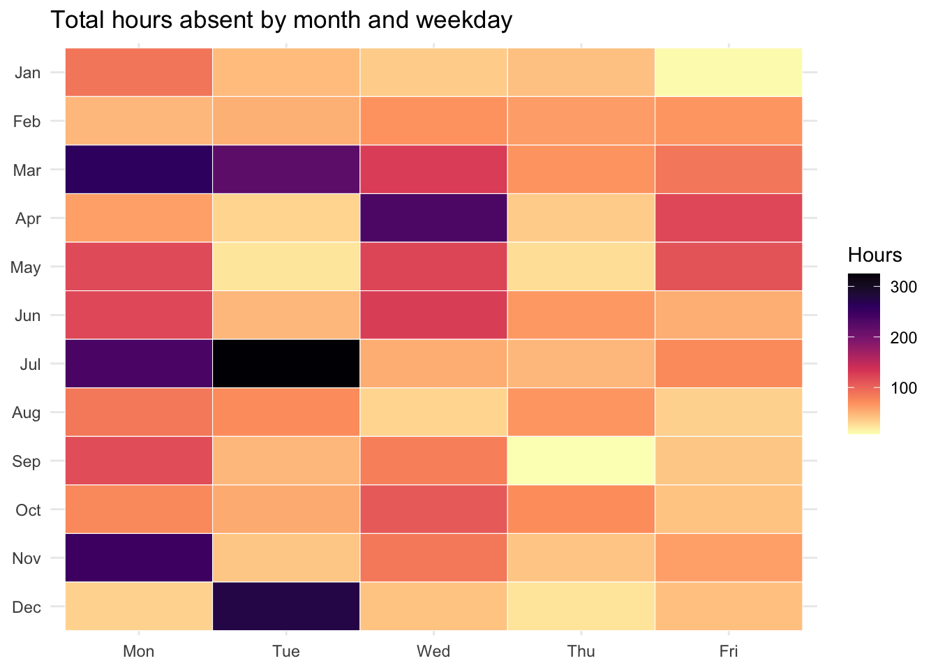 Heat map of total hours absent across the grid of months (rows) and weekdays (columns). Darker cells indicate more total hours. The hottest cells are concentrated in March and July, and within those months, midweek (Tuesday through Thursday) tends to dominate. January is uniformly cool across all weekdays.