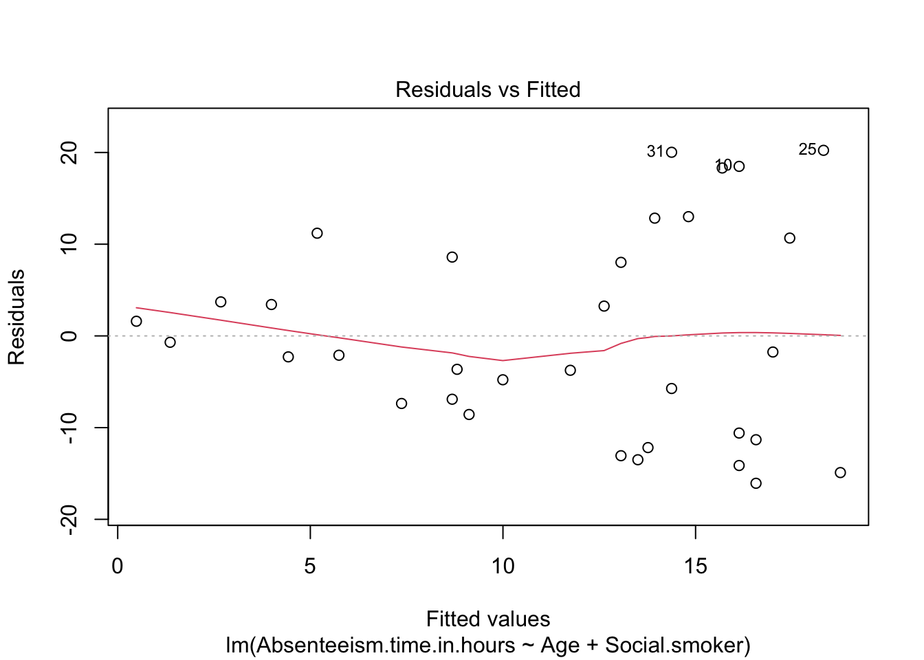 Diagnostic plot of residuals versus fitted values for the stepwise-refined linear regression model, used to check for heteroscedasticity and non-linear patterns in the absenteeism prediction.
