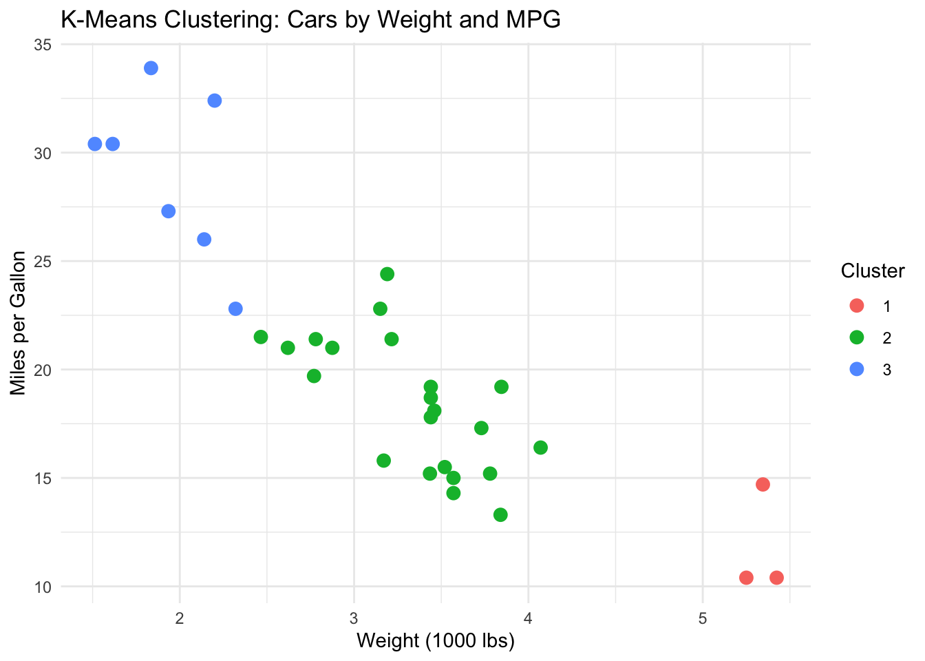 Scatter plot of car weight versus miles per gallon, with points colored by k-means cluster assignment, showing three natural groups: lightweight fuel-efficient cars, mid-range cars, and heavy low-MPG cars.