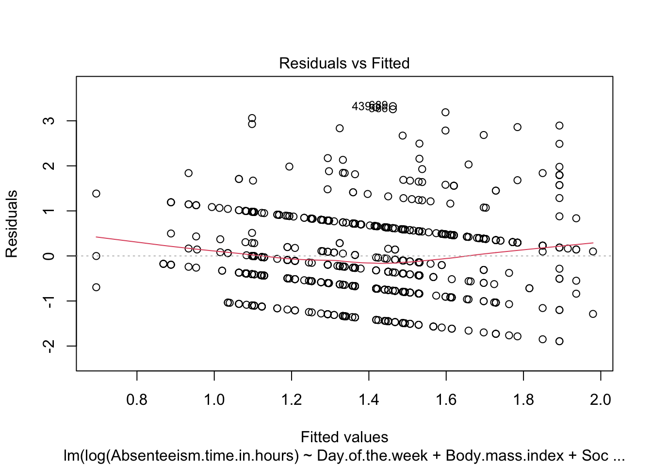 Diagnostic plot of residuals versus fitted values for the stepwise-refined linear regression model, used to verify improved model assumptions after variable selection.