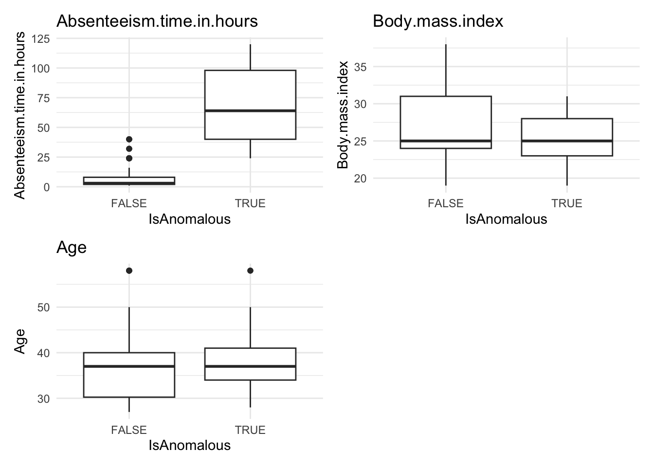 Grid of box plots comparing the distributions of numeric variables (absenteeism hours, BMI, age) between anomalous and non-anomalous observations identified by the linear regression method.