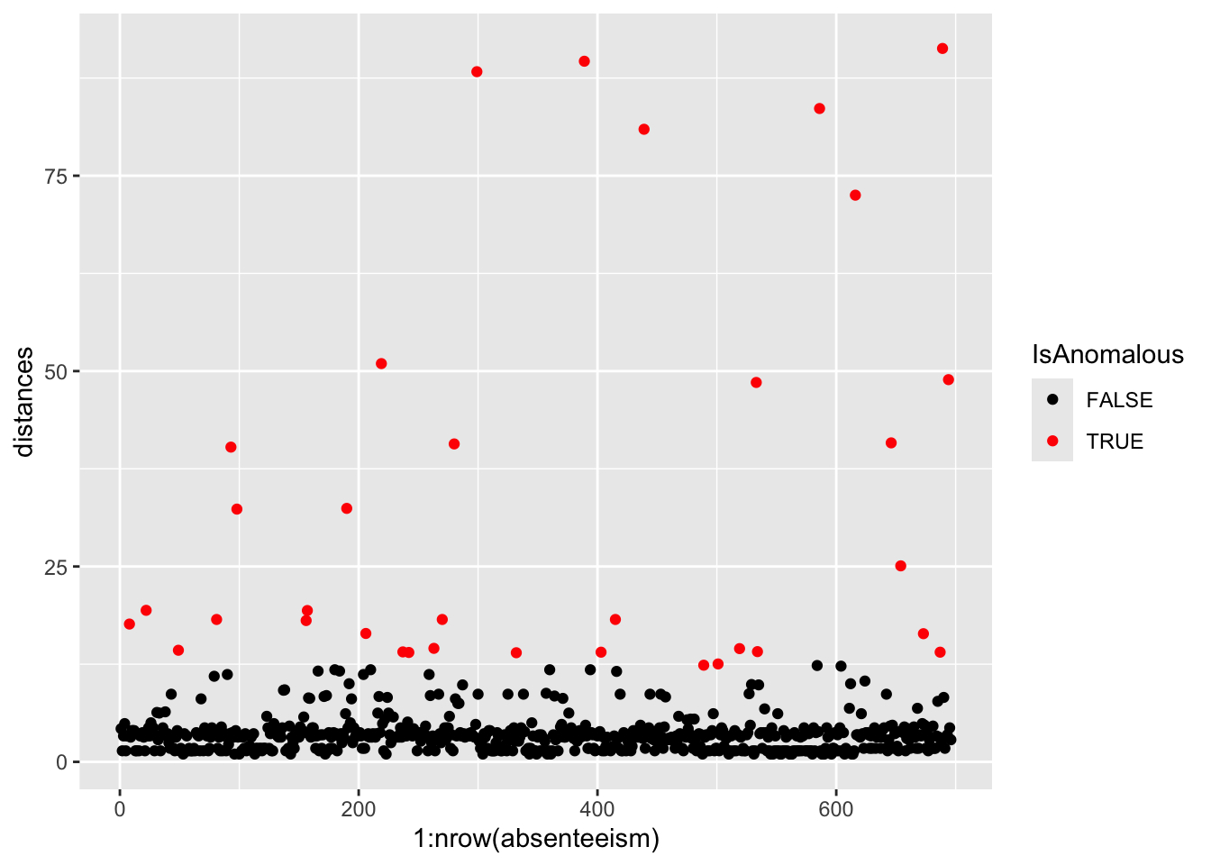 Scatter plot of k-nearest neighbor distances for each observation, with points colored red when the distance exceeds the 95th percentile threshold, indicating anomalous absence events detected by the kNN method.