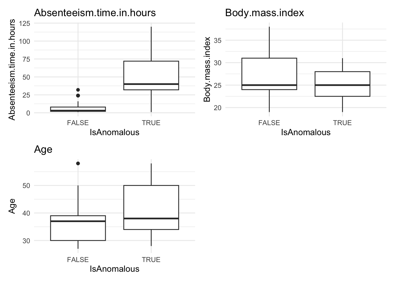 Grid of box plots comparing numeric variable distributions between anomalous and non-anomalous observations identified by the kNN method.