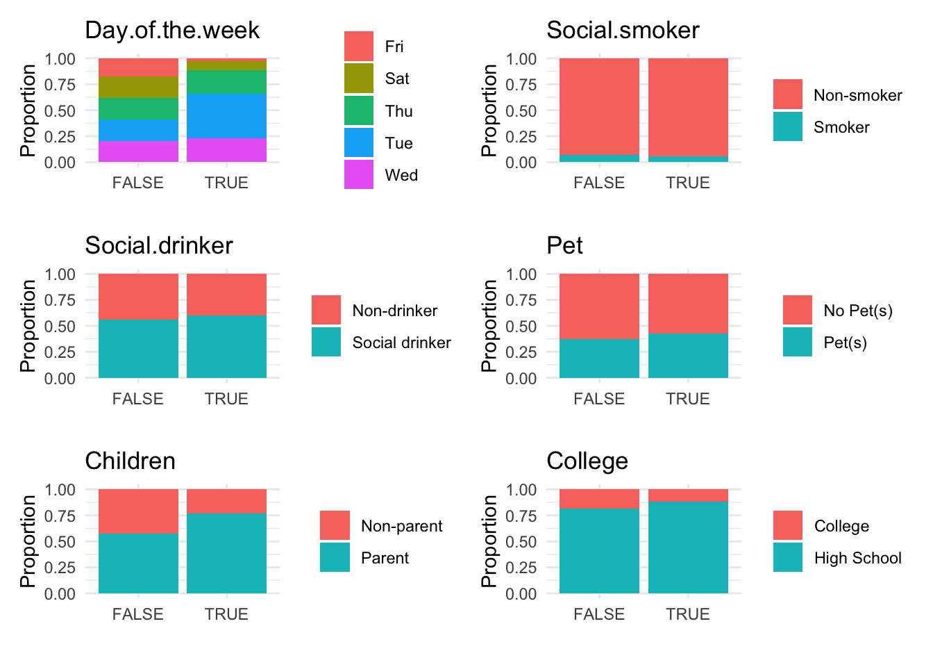 Grid of bar plots comparing categorical variable proportions between anomalous and non-anomalous observations identified by the kNN method.