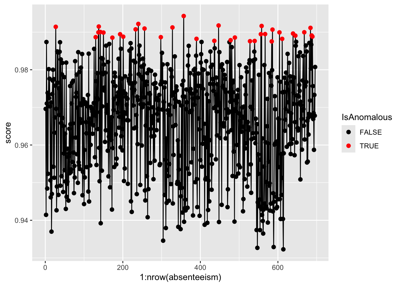 Line and scatter plot of Random Forest anomaly scores for each observation, with points colored red when the score exceeds the 95th percentile threshold, indicating anomalous absence events.