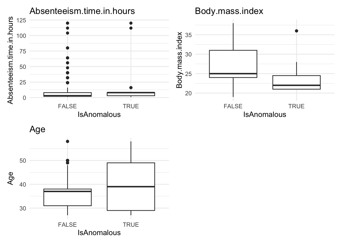 Grid of box plots comparing numeric variable distributions between anomalous and non-anomalous observations identified by the Random Forest method, showing lower BMI among anomalous cases.