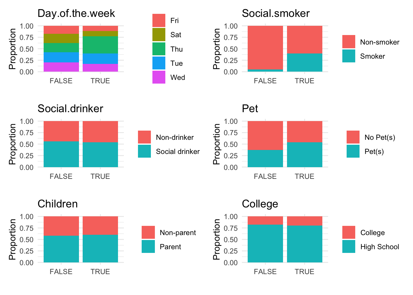 Grid of bar plots comparing categorical variable proportions between anomalous and non-anomalous observations identified by the Random Forest method, showing higher proportions of smokers and pet owners among anomalies.
