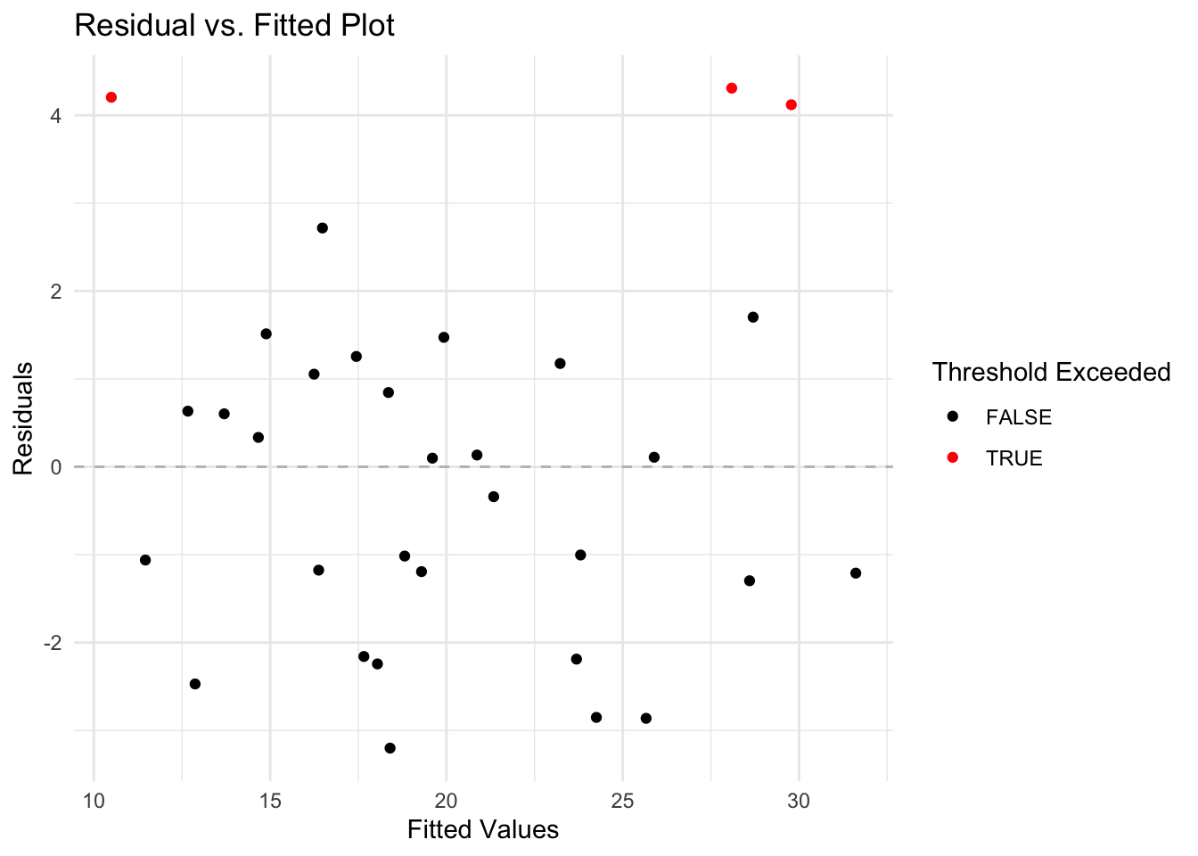 Scatter plot of residuals versus fitted values for the mtcars linear regression model, with points colored red when residuals exceed the two-standard-deviation anomaly threshold.