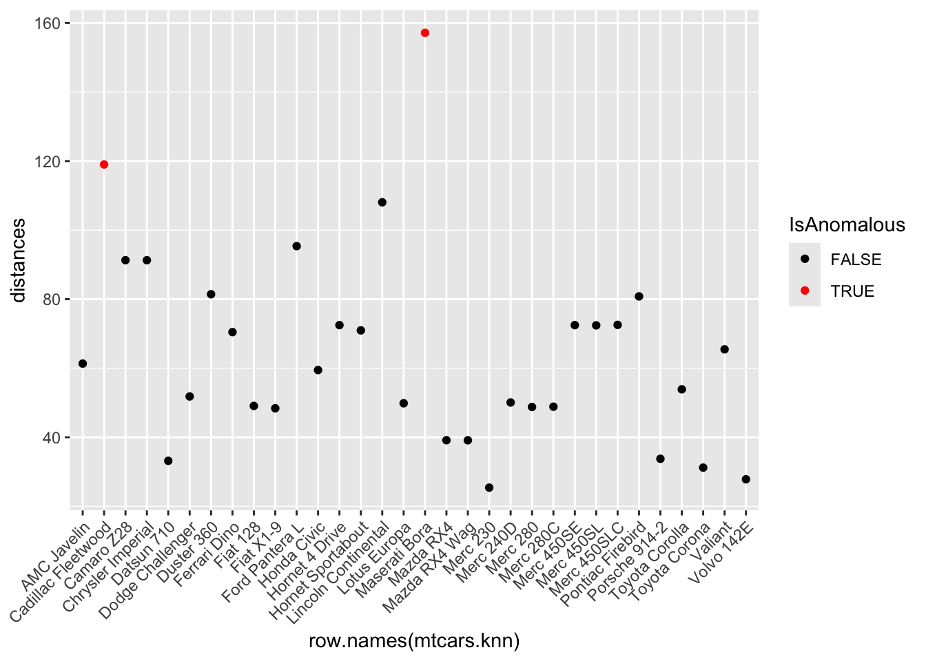 Scatter plot of kNN distances for each car in the mtcars dataset, with points colored red when the distance exceeds the 95th percentile anomaly threshold, showing which car models have unusual specifications.