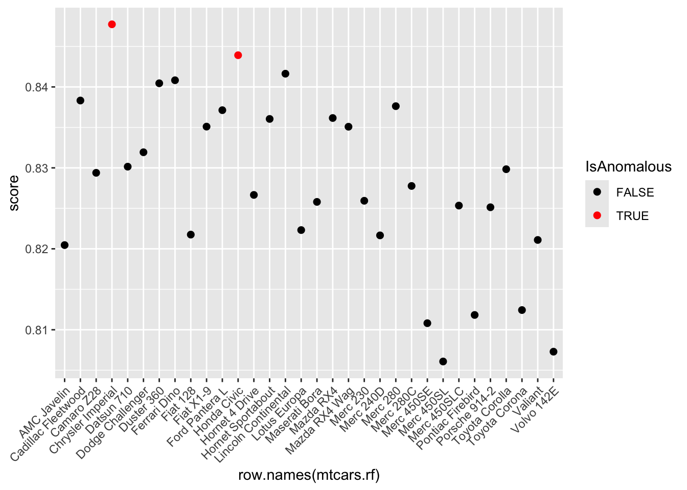 Line and scatter plot of Random Forest anomaly scores for each car in the mtcars dataset, with points colored red when the score exceeds the 95th percentile threshold, identifying cars with unusual specifications.
