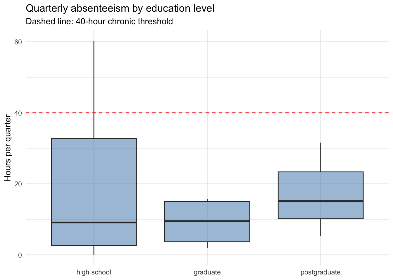 Boxplot of quarterly absenteeism hours by employee education level, with a dashed reference line at the 40-hour chronic threshold.