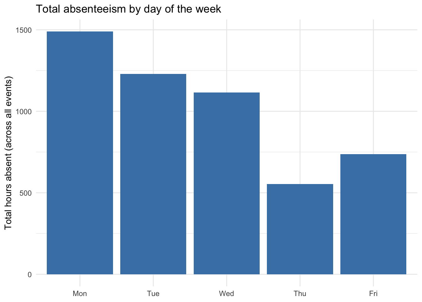 Bar chart of total absenteeism hours summed across all events, grouped by day of the week (Monday through Friday).