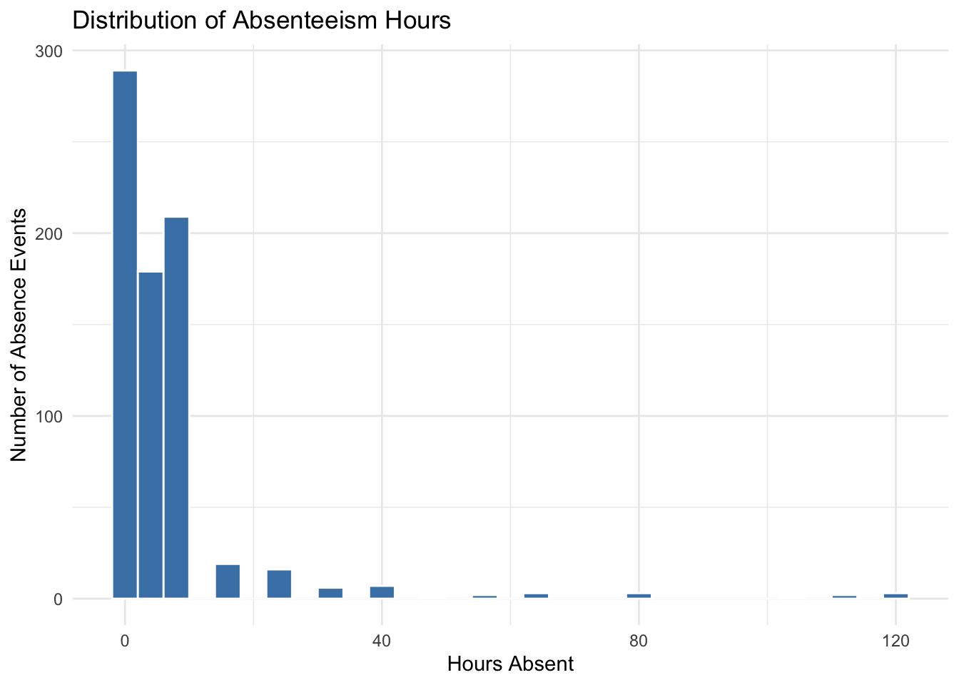 Distribution of absenteeism hours across all 740 absence events.