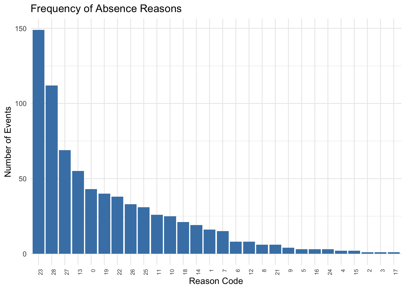 Frequency of each absence reason code in the dataset.