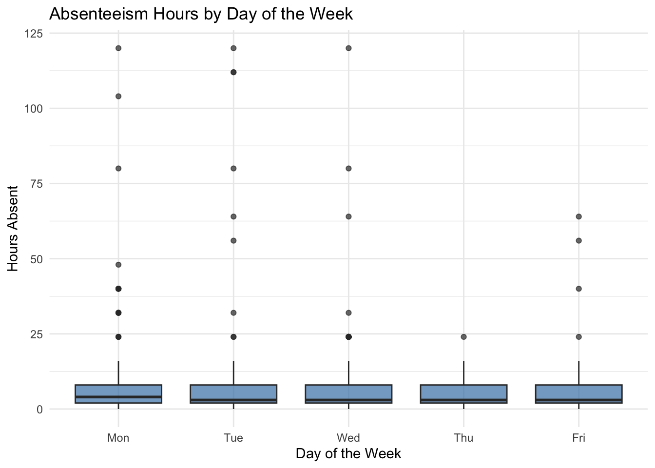 Distribution of absenteeism hours by day of the week.