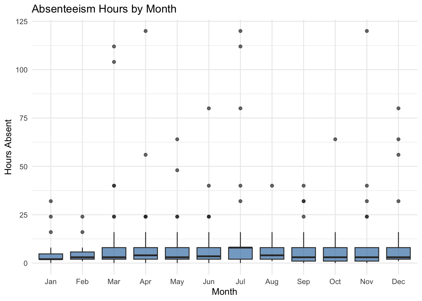 Distribution of absenteeism hours by month of the year.