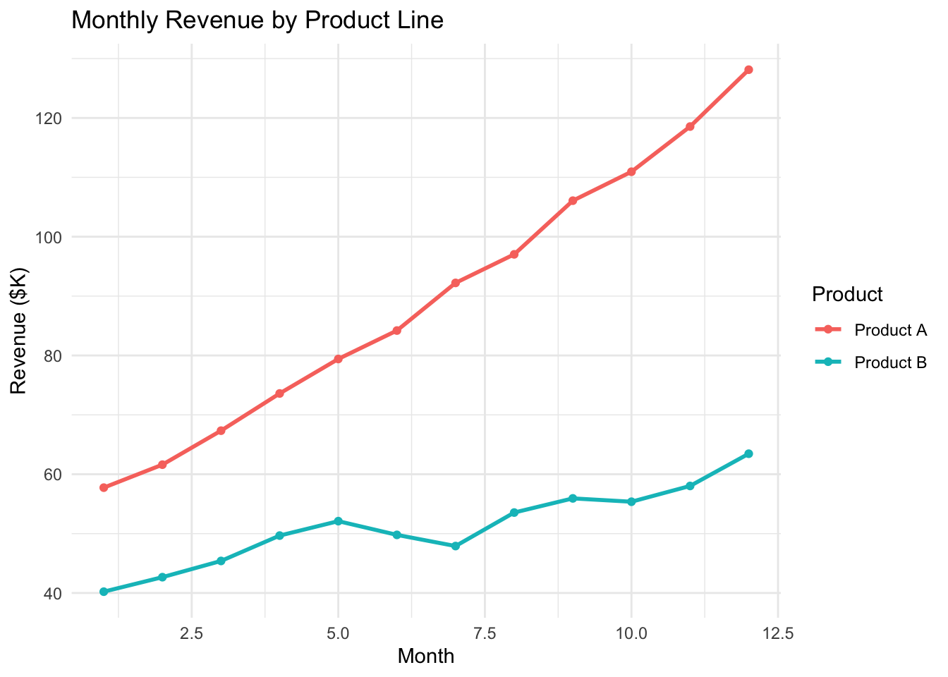 7.3 Visualization by Relationship Type | Business Intelligence with ...
