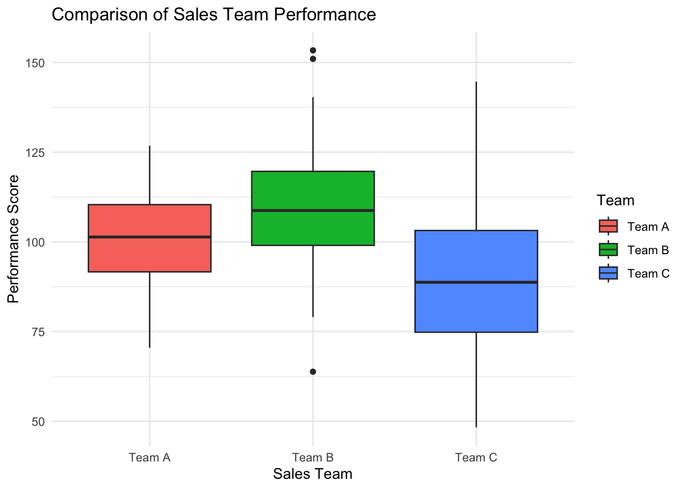 7.3 Visualization by Relationship Type | Business Intelligence with ...